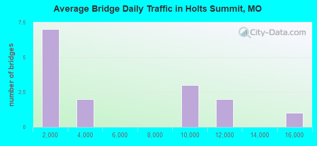 Average Bridge Daily Traffic in Holts Summit, MO