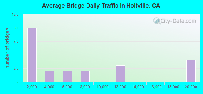 Average Bridge Daily Traffic in Holtville, CA