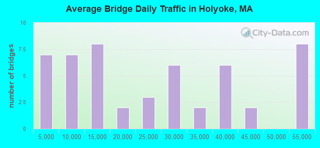 Average Bridge Daily Traffic in Holyoke, MA