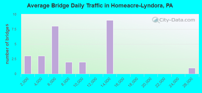 Average Bridge Daily Traffic in Homeacre-Lyndora, PA