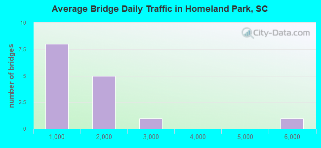 Average Bridge Daily Traffic in Homeland Park, SC
