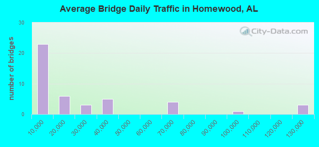 Average Bridge Daily Traffic in Homewood, AL