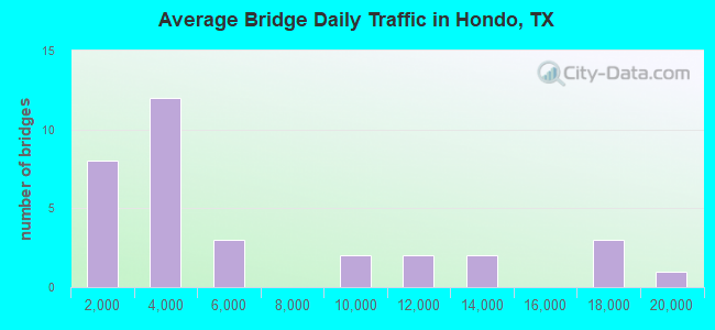 Average Bridge Daily Traffic in Hondo, TX
