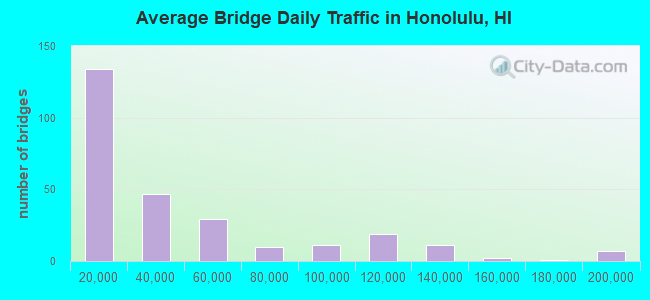 Average Bridge Daily Traffic in Honolulu, HI