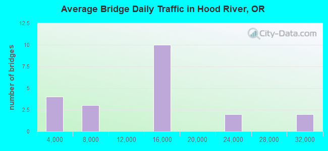 Average Bridge Daily Traffic in Hood River, OR