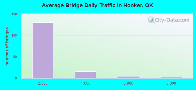 Average Bridge Daily Traffic in Hooker, OK