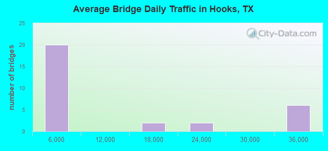 Average Bridge Daily Traffic in Hooks, TX