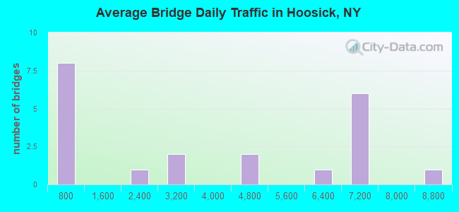 Average Bridge Daily Traffic in Hoosick, NY