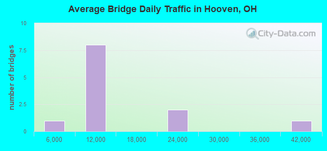 Average Bridge Daily Traffic in Hooven, OH