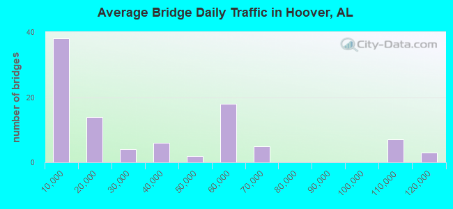 Average Bridge Daily Traffic in Hoover, AL