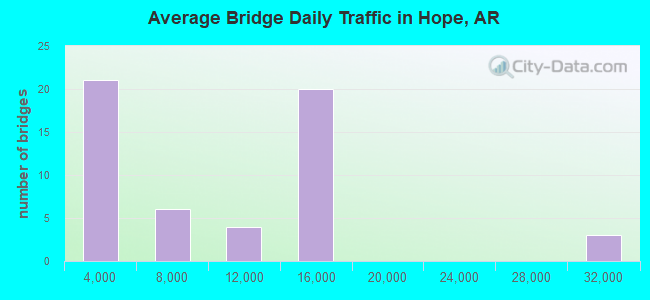 Average Bridge Daily Traffic in Hope, AR
