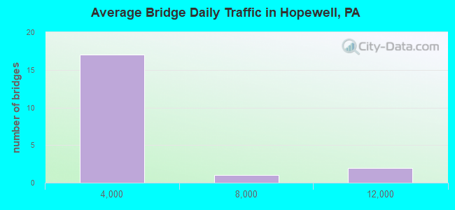 Average Bridge Daily Traffic in Hopewell, PA