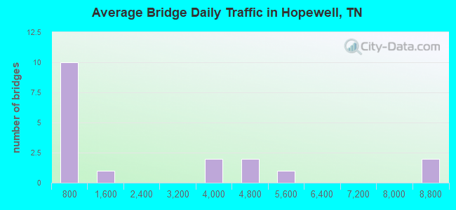 Average Bridge Daily Traffic in Hopewell, TN