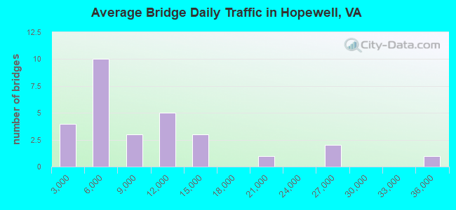Average Bridge Daily Traffic in Hopewell, VA