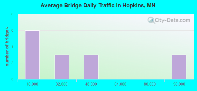 Average Bridge Daily Traffic in Hopkins, MN