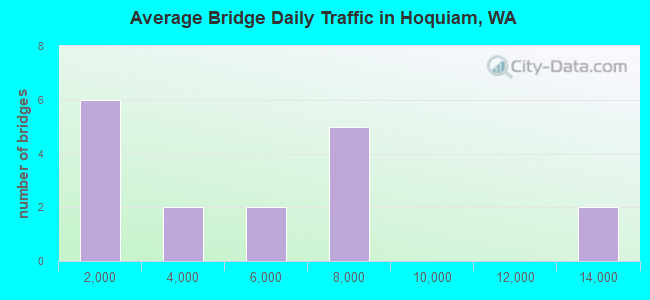 Average Bridge Daily Traffic in Hoquiam, WA
