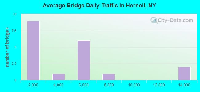 Average Bridge Daily Traffic in Hornell, NY