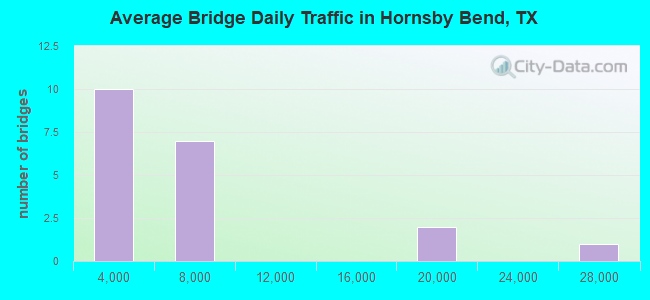 Average Bridge Daily Traffic in Hornsby Bend, TX