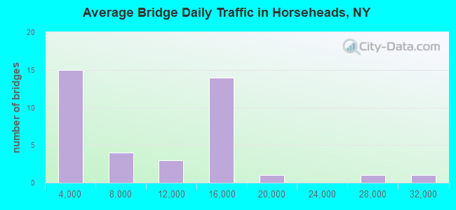 Average Bridge Daily Traffic in Horseheads, NY