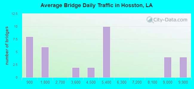 Average Bridge Daily Traffic in Hosston, LA