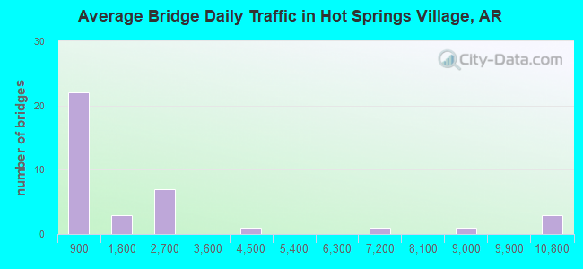 Average Bridge Daily Traffic in Hot Springs Village, AR