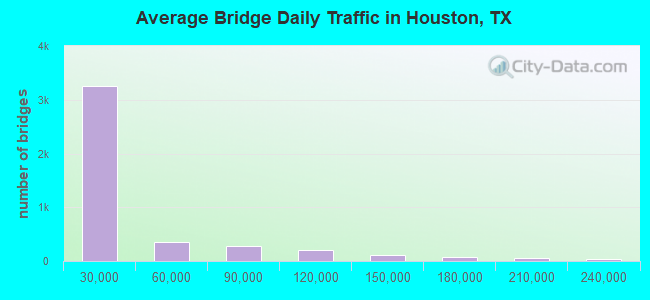 Average Bridge Daily Traffic in Houston, TX