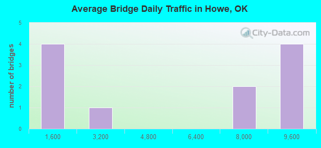 Average Bridge Daily Traffic in Howe, OK