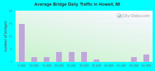 Average Bridge Daily Traffic in Howell, MI