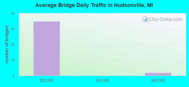 Average Bridge Daily Traffic in Hudsonville, MI