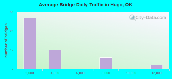 Average Bridge Daily Traffic in Hugo, OK