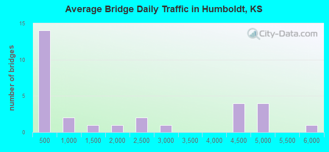 Average Bridge Daily Traffic in Humboldt, KS