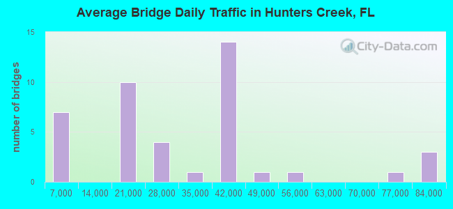 Average Bridge Daily Traffic in Hunters Creek, FL