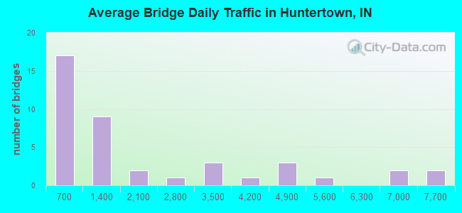 Average Bridge Daily Traffic in Huntertown, IN