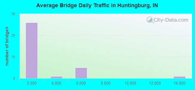 Average Bridge Daily Traffic in Huntingburg, IN