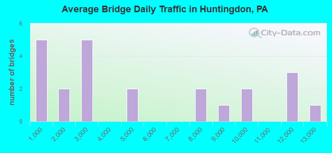 Average Bridge Daily Traffic in Huntingdon, PA