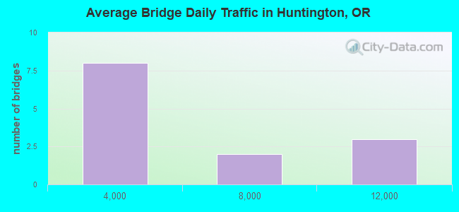 Average Bridge Daily Traffic in Huntington, OR
