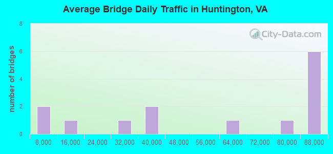Average Bridge Daily Traffic in Huntington, VA