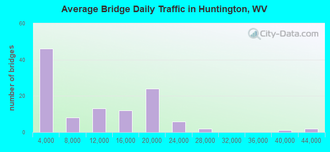Average Bridge Daily Traffic in Huntington, WV