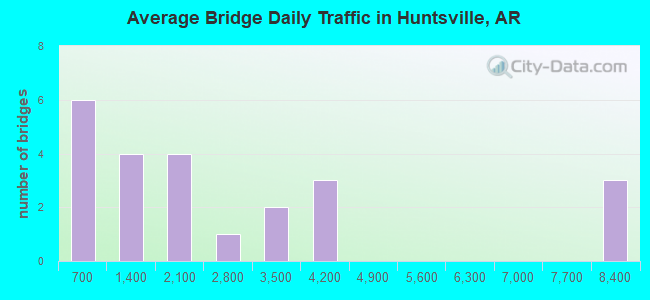 Average Bridge Daily Traffic in Huntsville, AR