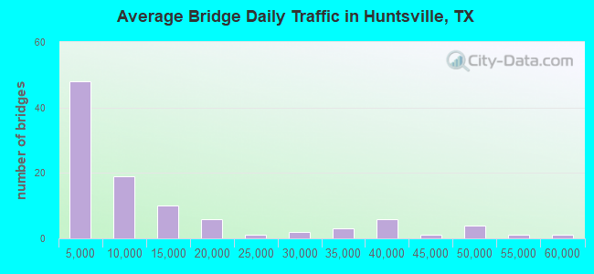 Average Bridge Daily Traffic in Huntsville, TX