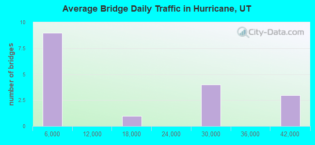 Average Bridge Daily Traffic in Hurricane, UT