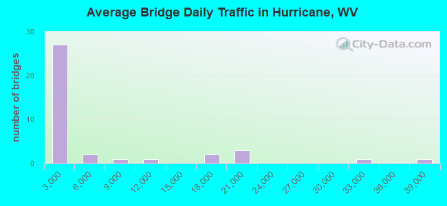 Average Bridge Daily Traffic in Hurricane, WV