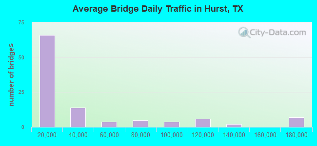 Average Bridge Daily Traffic in Hurst, TX