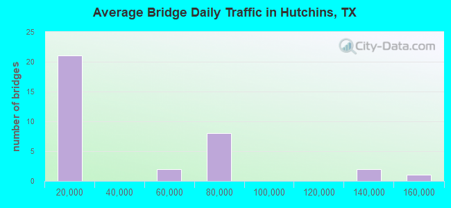 Average Bridge Daily Traffic in Hutchins, TX