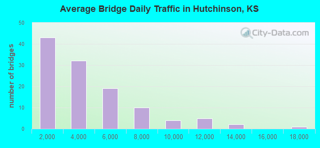 Average Bridge Daily Traffic in Hutchinson, KS