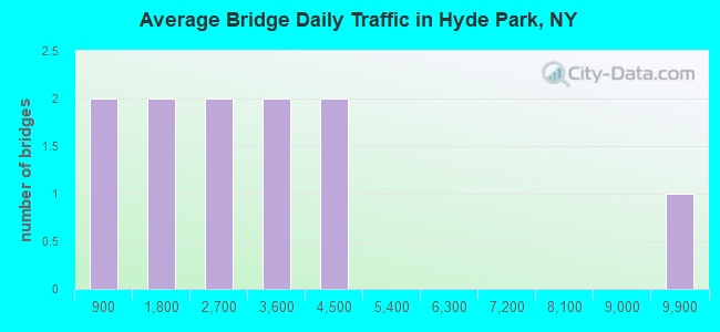 Average Bridge Daily Traffic in Hyde Park, NY