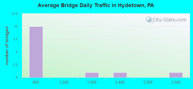 Average Bridge Daily Traffic in Hydetown, PA