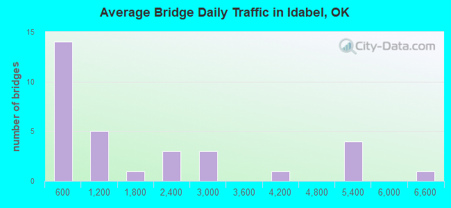 Average Bridge Daily Traffic in Idabel, OK