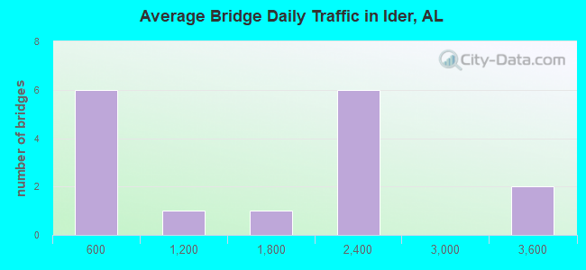 Average Bridge Daily Traffic in Ider, AL