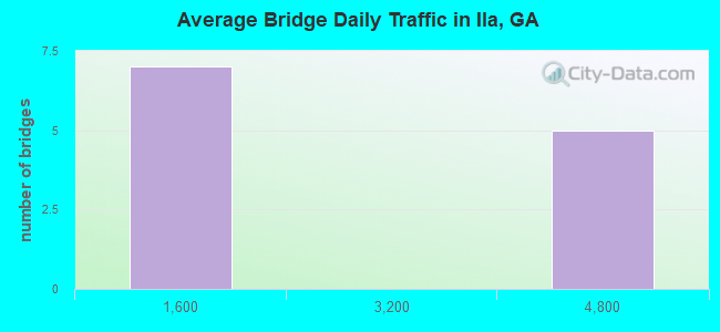 Average Bridge Daily Traffic in Ila, GA